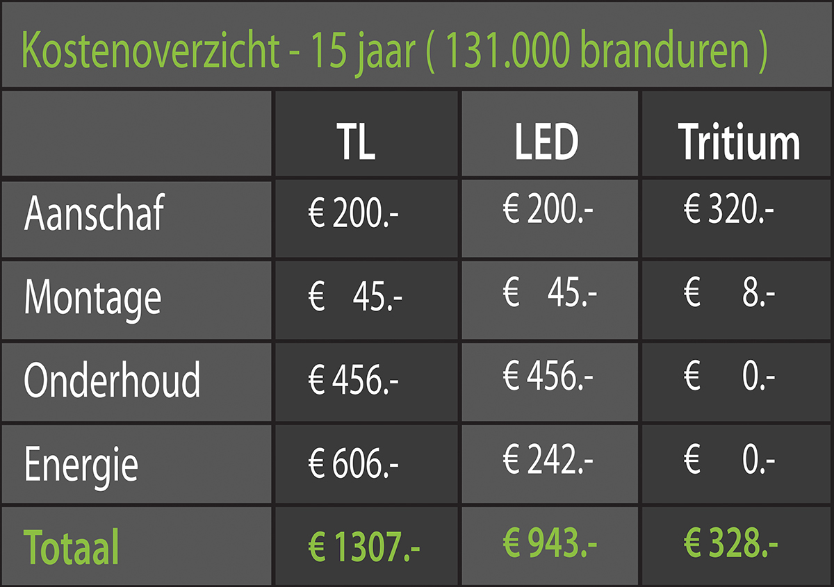Costs fluorescent led tritium